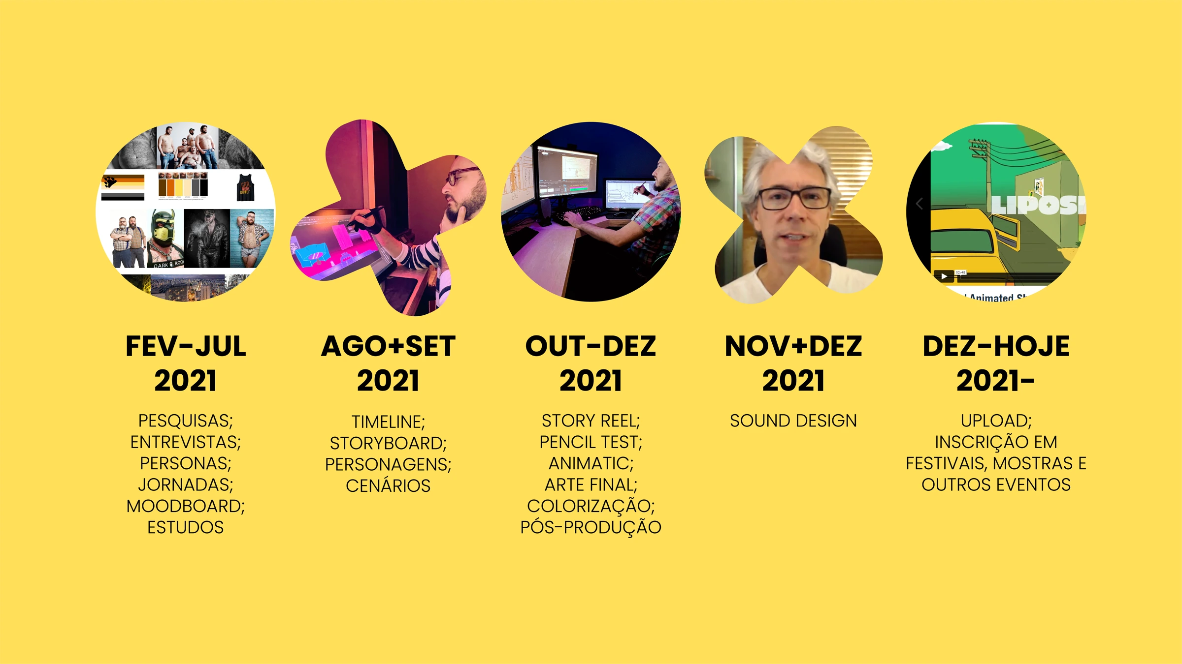 A linha do tempo da produção: das pesquisas de fevereiro de 2021 aos festivais